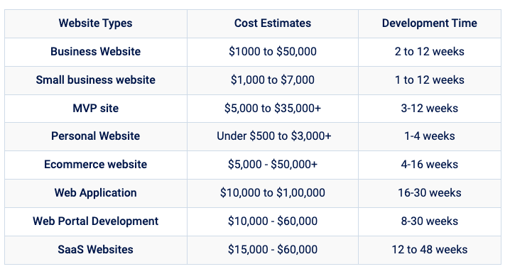 Average costs for developing different websites