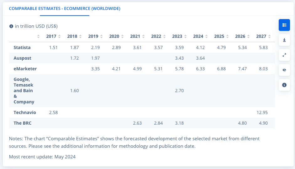 Statista Ecomerse Market size 24