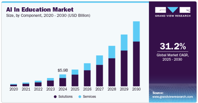 Ai in Education Market
