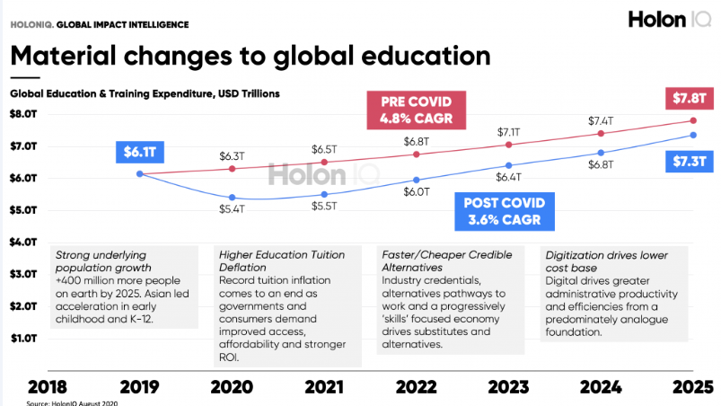 Edtech Market size history Holon