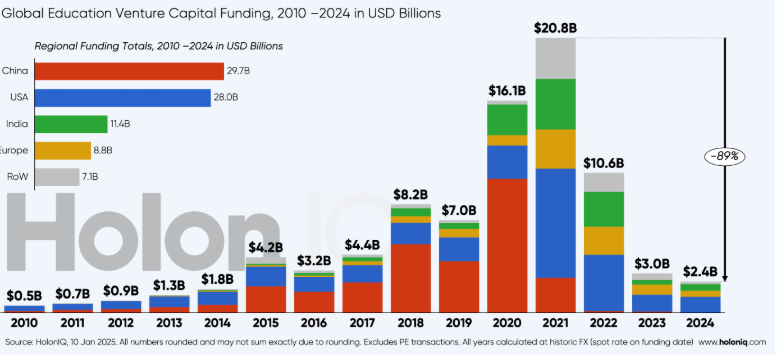 Global Edtech VC Funding