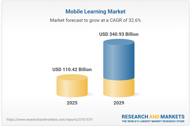Mobile Learning Market