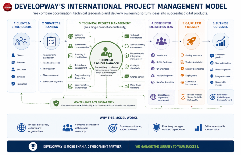 DW_Intenrational_Project_Management_Model.